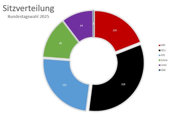 Sitzverteilung der deutschen Bundestagswahl 2025
