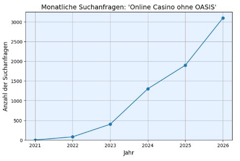Online Casino ohne OASIS - Graph mit Suchanfragen